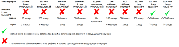 Пополнение 5000 мин. 2 года РФ